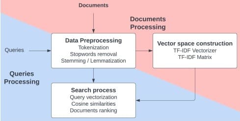 Diagramme du pipeline du projet