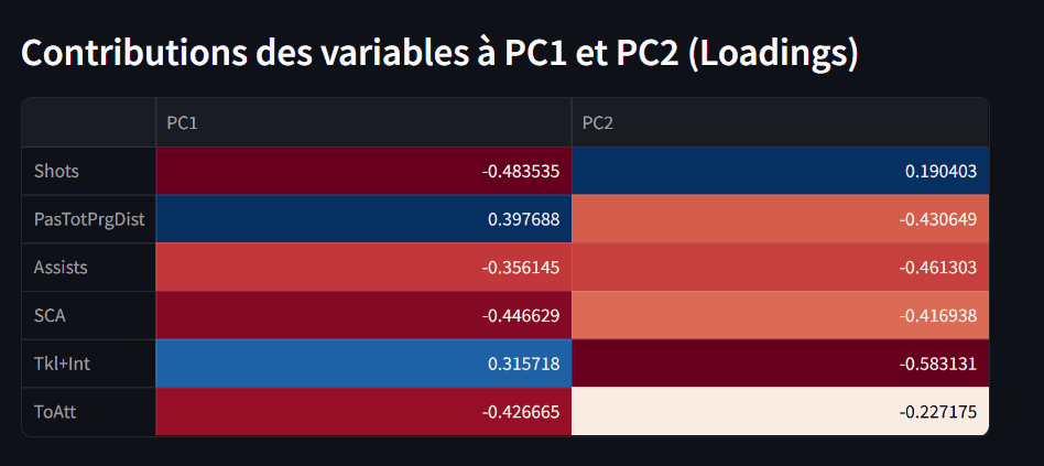 Contributions des variables aux composantes principales