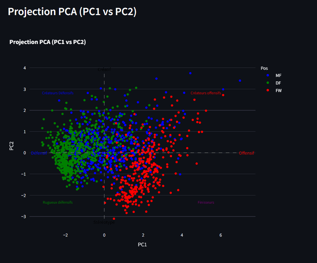 Graphique de l'Analyse en Composantes Principales