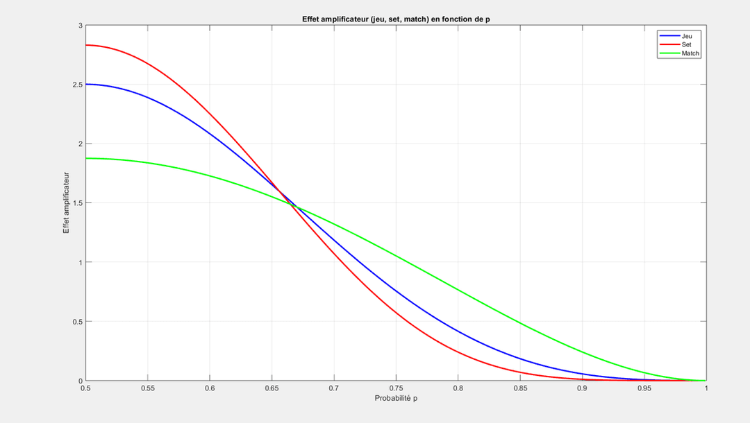 Graphique comparant les probabilités de victoire