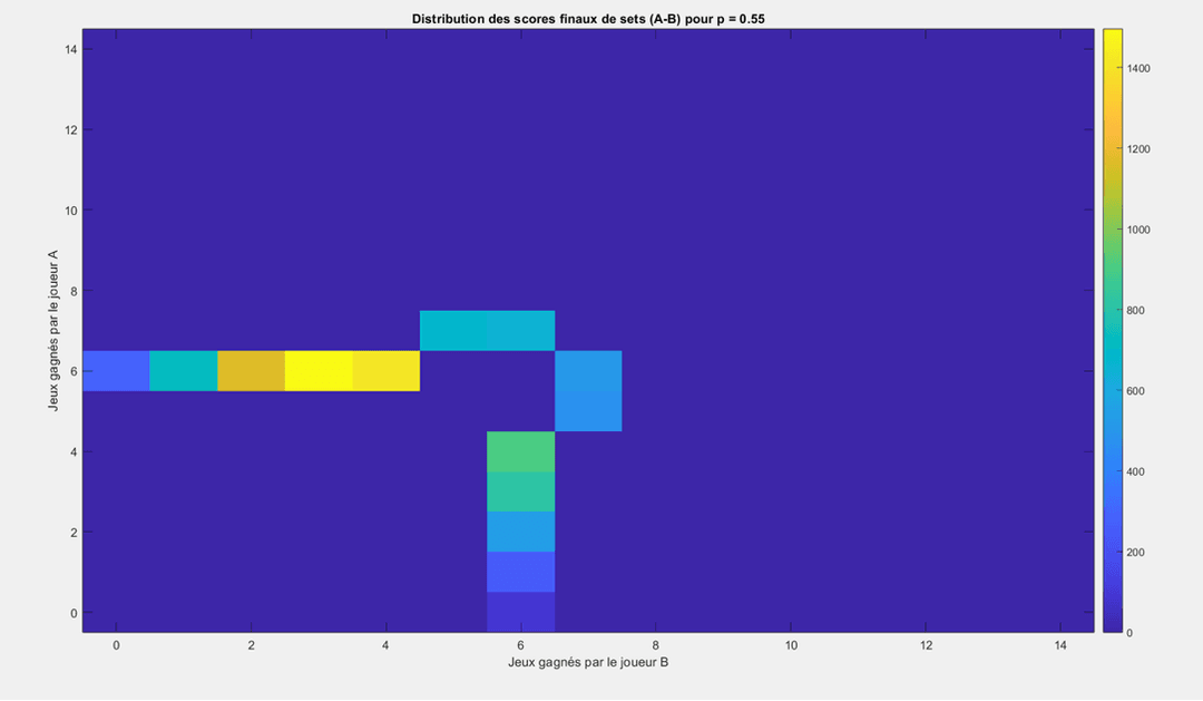 Heatmap des scores finaux d'un set pour p=0.55