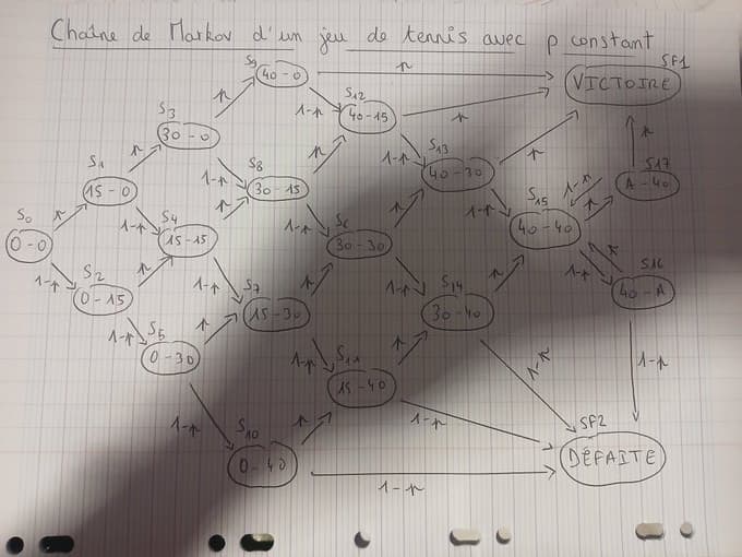 Schéma de la chaîne de Markov pour un jeu