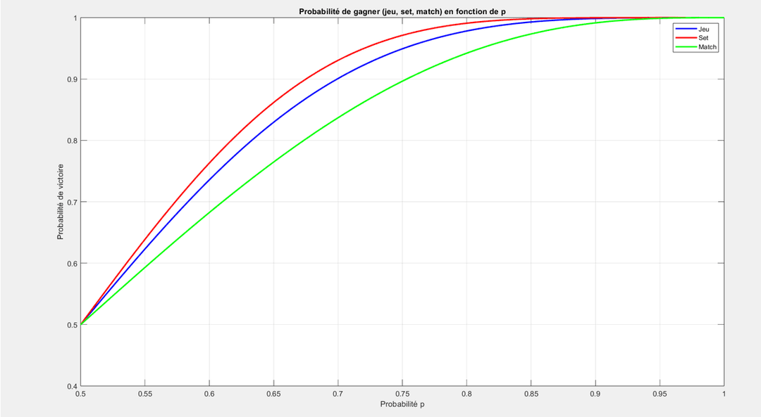 Graphique comparant les probabilités de victoire